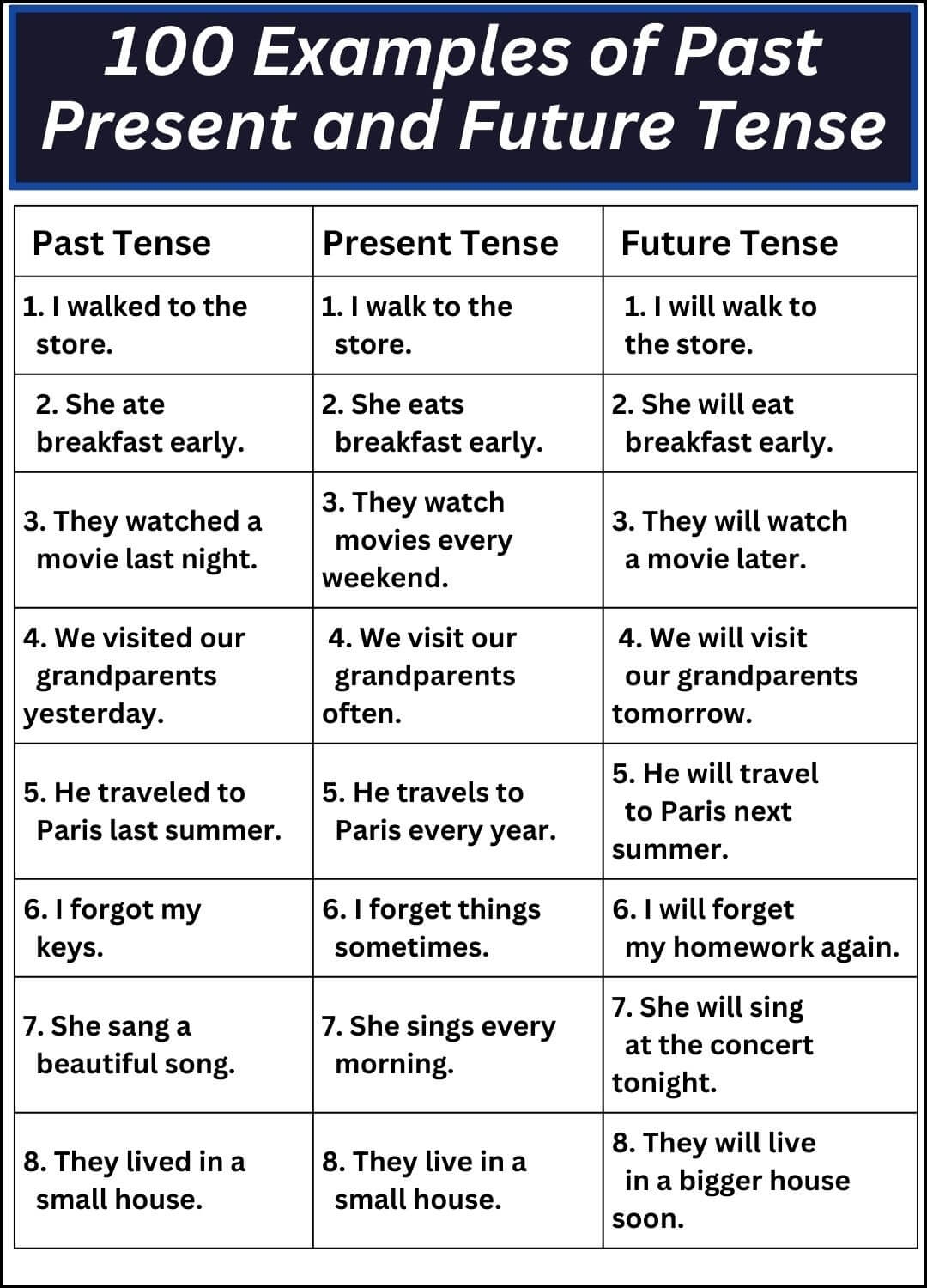 100 Examples Of Past Present And Future Tense