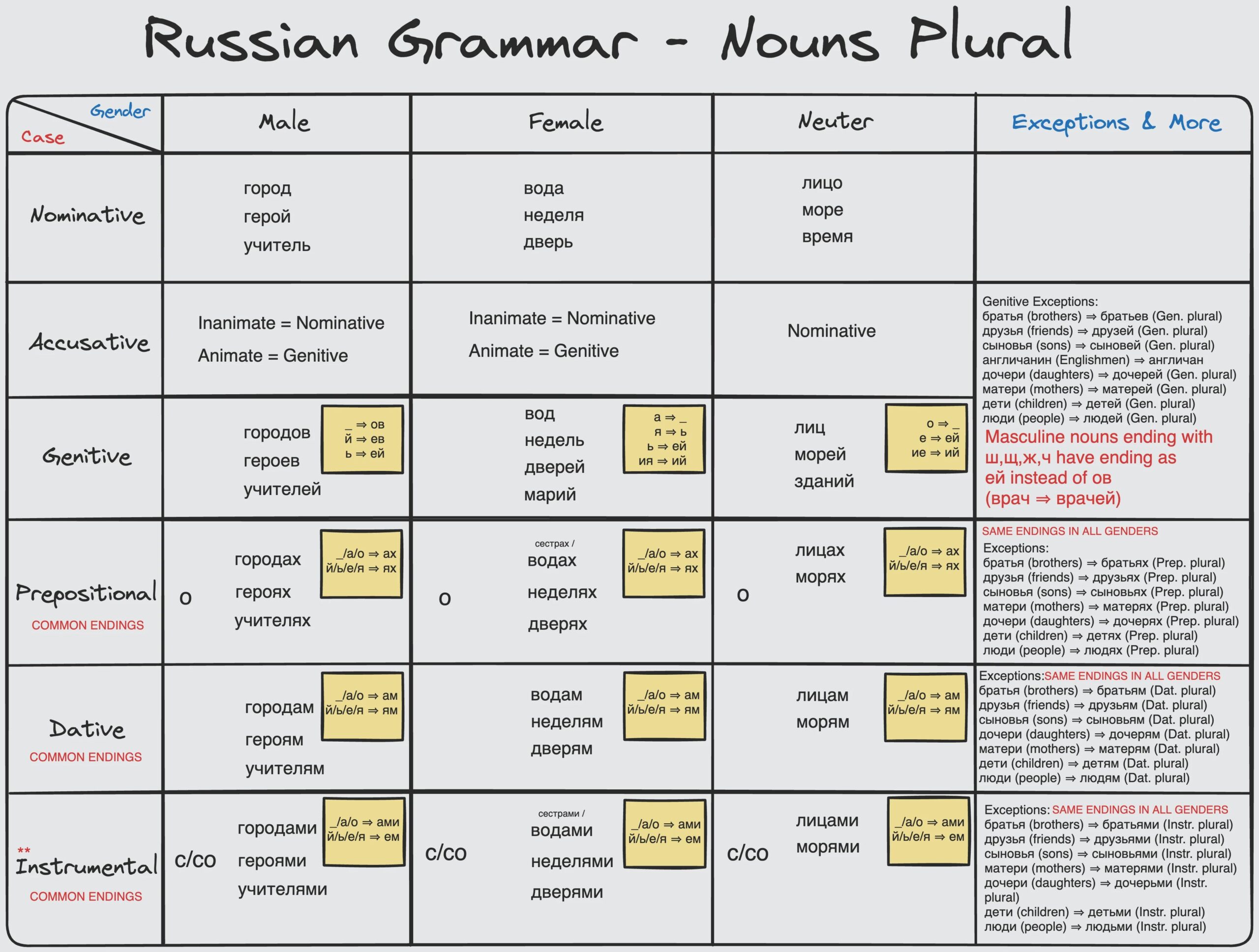 I Made This Table With Russian Plural Nouns In All Grammar Cases 