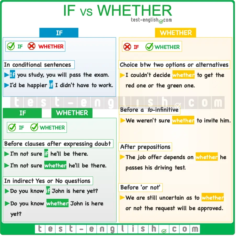 If Vs Whether Grammar Shorts Test English