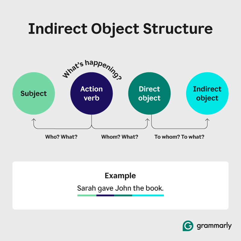 Indirect Objects In English With Examples Grammarly Indirect Objects In English With Examples Grammarly