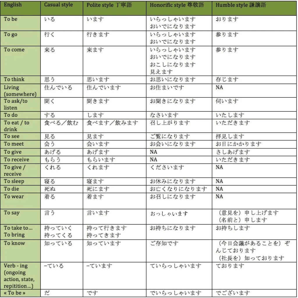 Introduction To Japanese Keigo Honorific Humble Form Coto