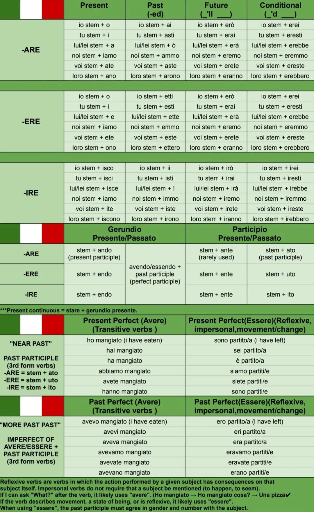 Italian Grammar Imperfetto Practice Worksheets Printable Italian Grammar Imperfetto Practice Worksheets Printable