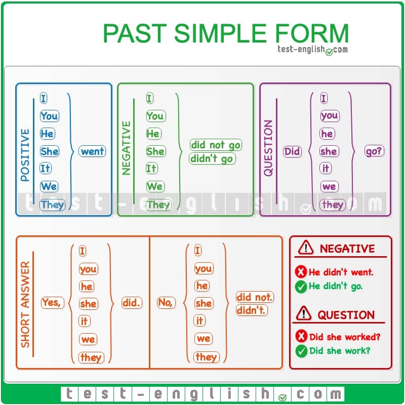 Past Simple Negatives And Questions Test English