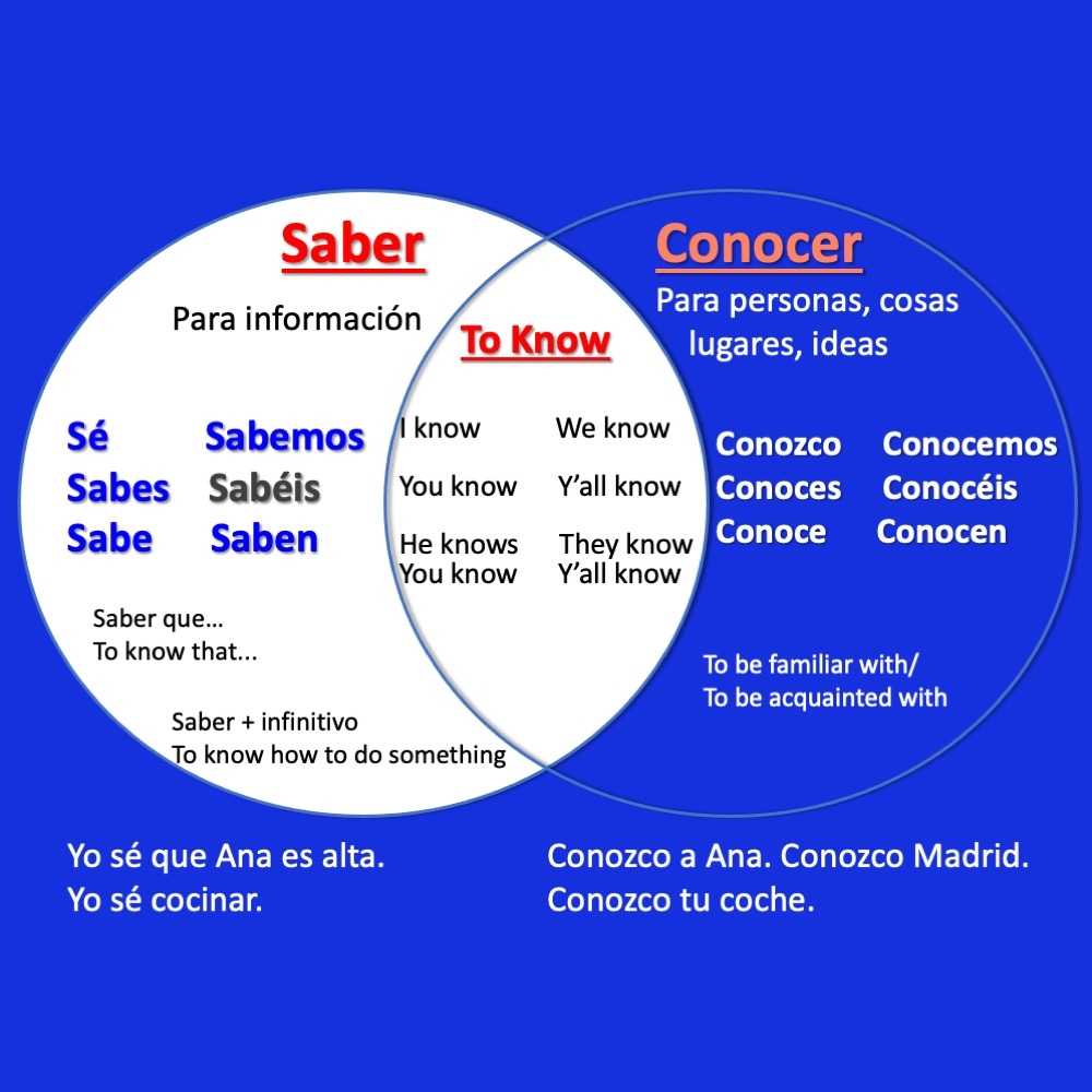Saber Vs Conocer Spanish Lesson Plans And Curriculum With Digital Versions Best PowerPoints For Spanish French