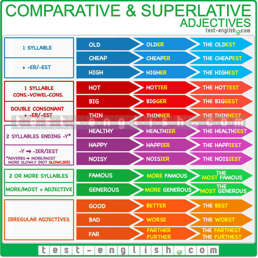 Grammar Practice Worksheetsparatives And Superlatives