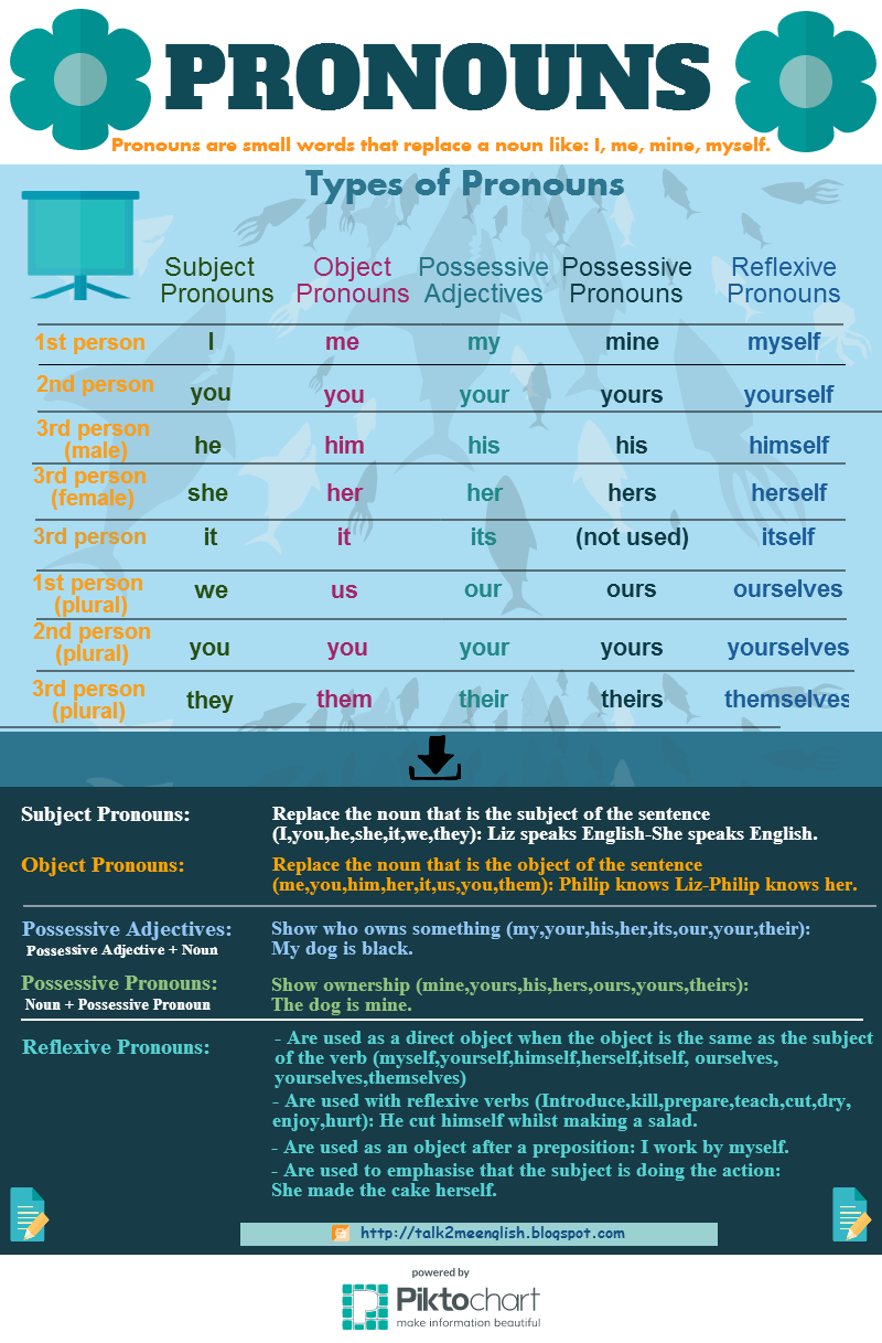 Talk2Me English Me Myself And I Pronouns