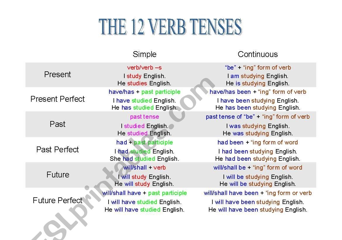 The 12 Verb Tenses ESL Worksheet By Nuky1982 The 12 Verb Tenses ESL Worksheet By Nuky1982
