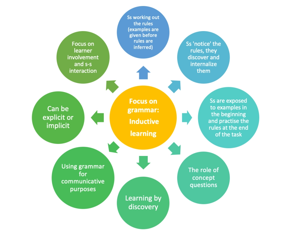 The Role Of Inductive Grammar Learning In The EFL Classroom The Art Of TESOL The Role Of Inductive Grammar Learning In The EFL Classroom The Art Of TESOL