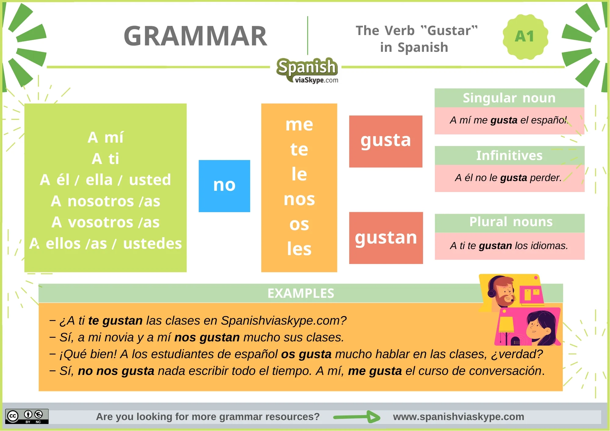 The Verb Gustar In Spanish Spanish Via Skype