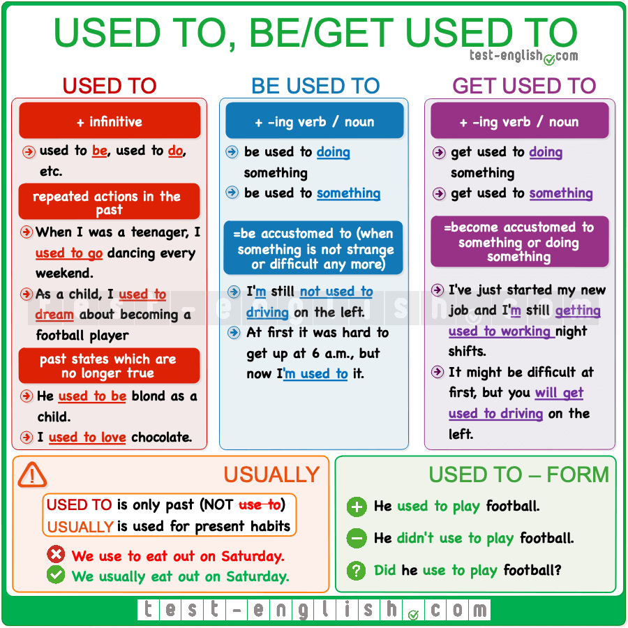 I Am Used To Grammar Worksheet